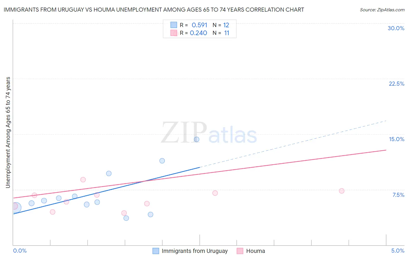 Immigrants from Uruguay vs Houma Unemployment Among Ages 65 to 74 years