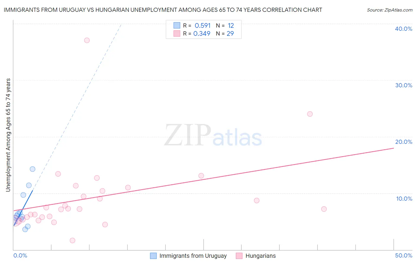 Immigrants from Uruguay vs Hungarian Unemployment Among Ages 65 to 74 years