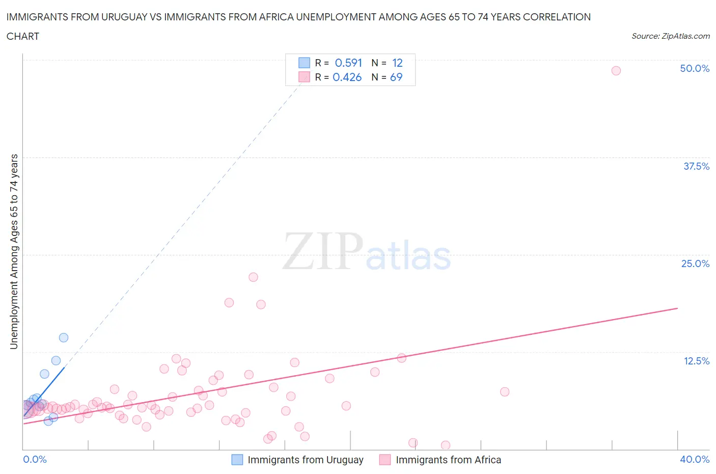 Immigrants from Uruguay vs Immigrants from Africa Unemployment Among Ages 65 to 74 years