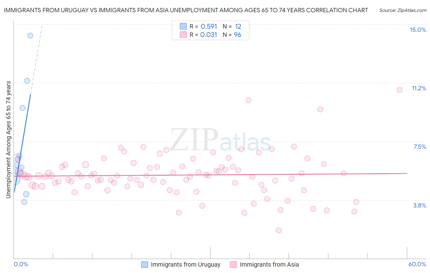 Immigrants from Uruguay vs Immigrants from Asia Unemployment Among Ages 65 to 74 years