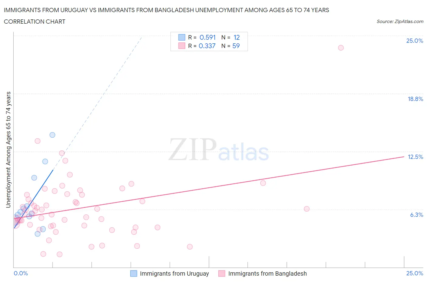 Immigrants from Uruguay vs Immigrants from Bangladesh Unemployment Among Ages 65 to 74 years