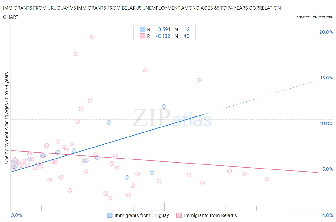 Immigrants from Uruguay vs Immigrants from Belarus Unemployment Among Ages 65 to 74 years