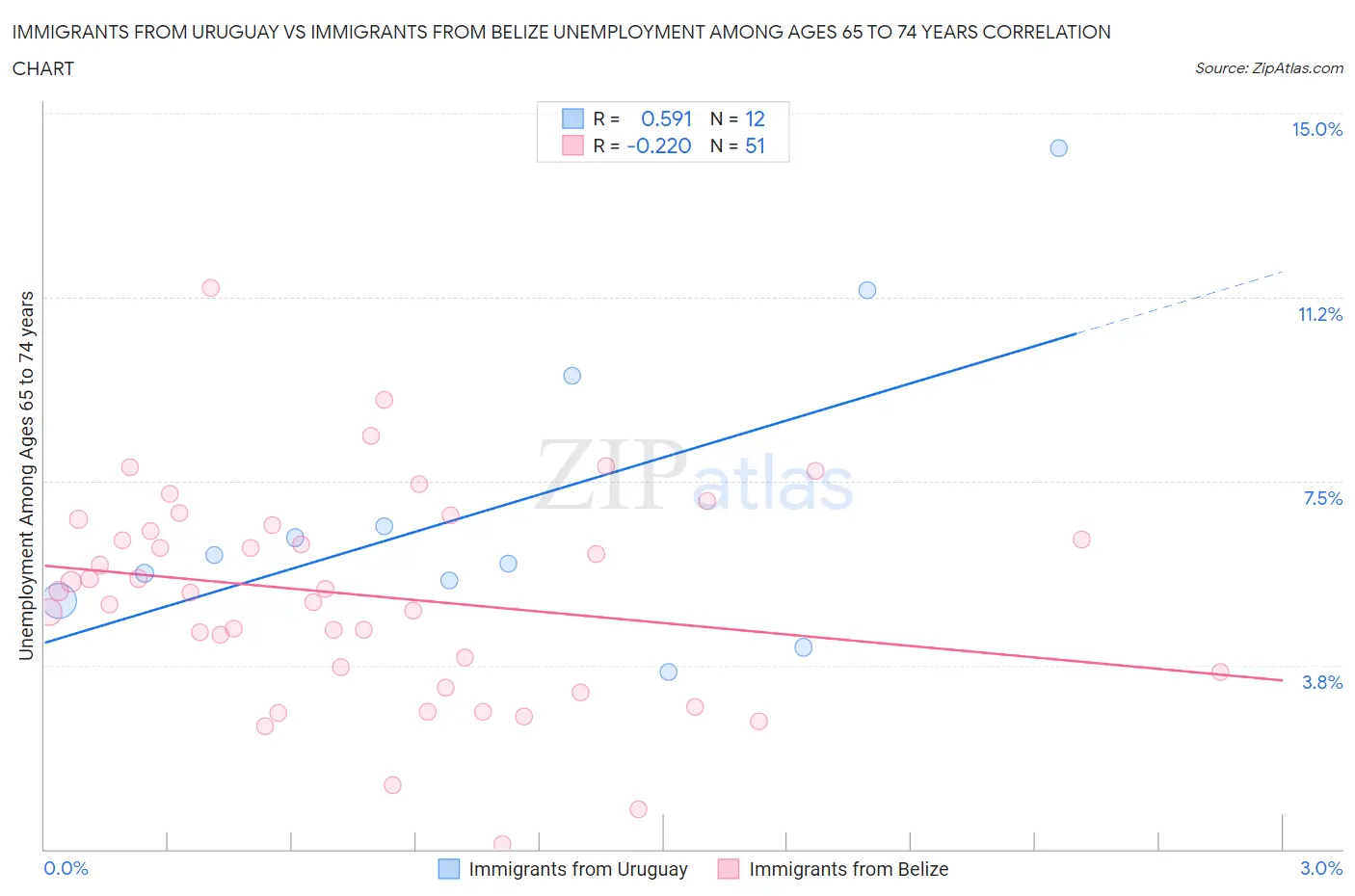 Immigrants from Uruguay vs Immigrants from Belize Unemployment Among Ages 65 to 74 years