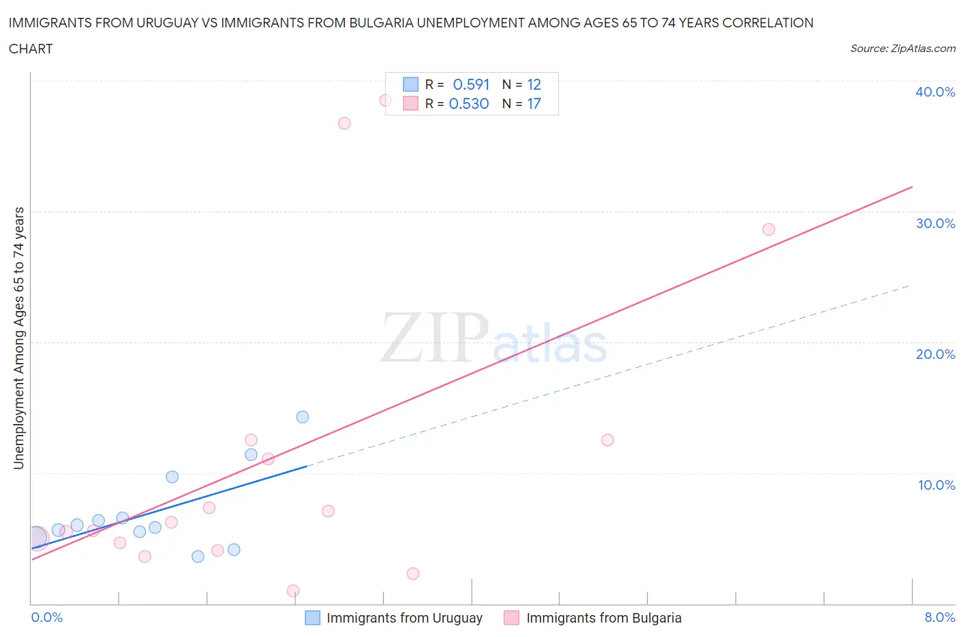 Immigrants from Uruguay vs Immigrants from Bulgaria Unemployment Among Ages 65 to 74 years