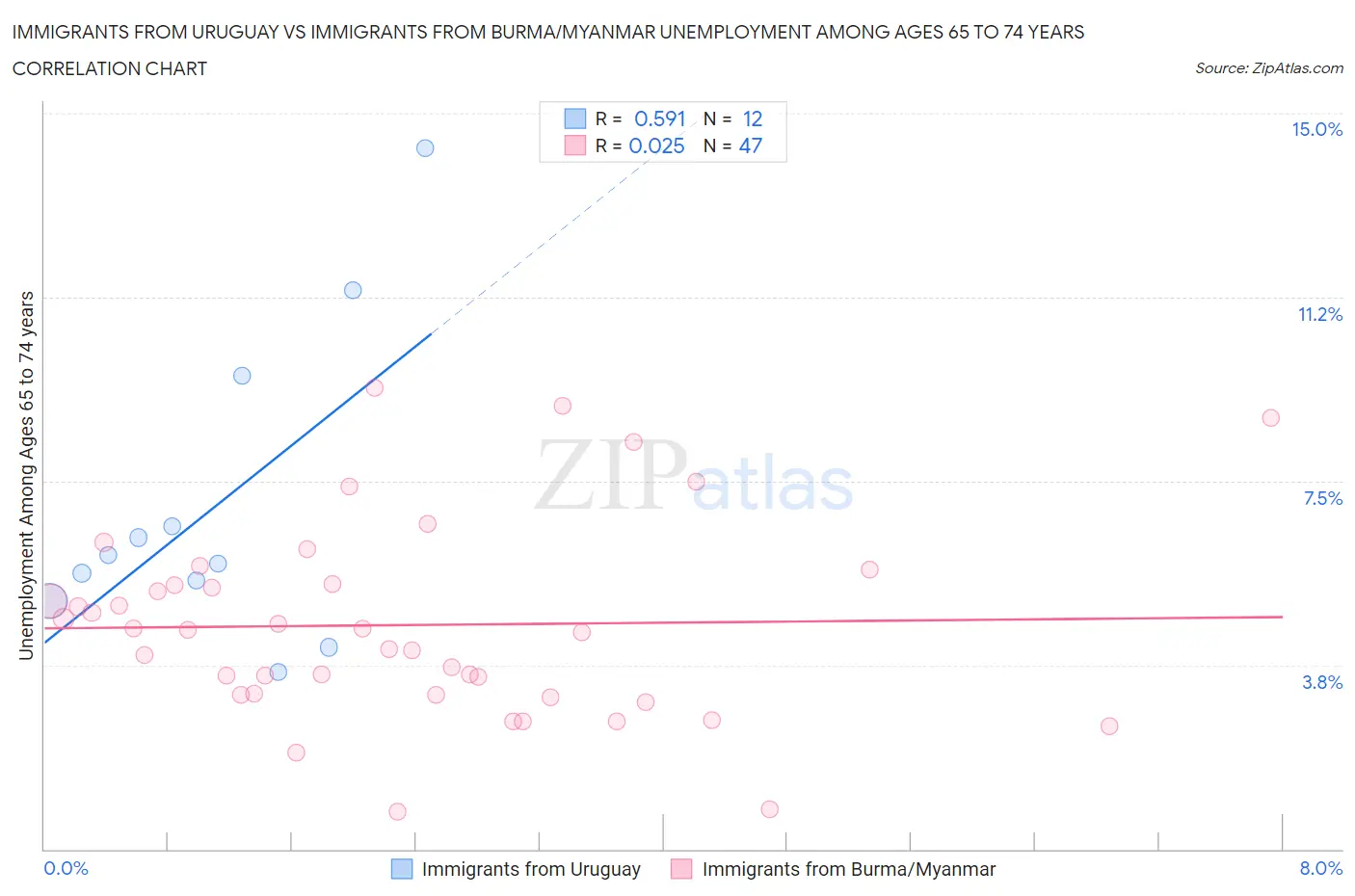 Immigrants from Uruguay vs Immigrants from Burma/Myanmar Unemployment Among Ages 65 to 74 years