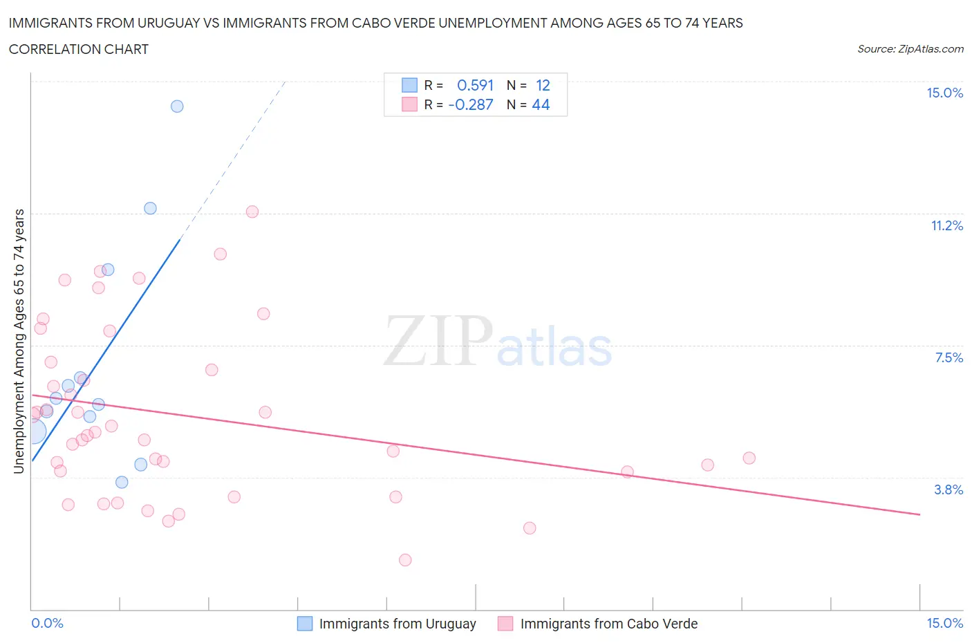 Immigrants from Uruguay vs Immigrants from Cabo Verde Unemployment Among Ages 65 to 74 years
