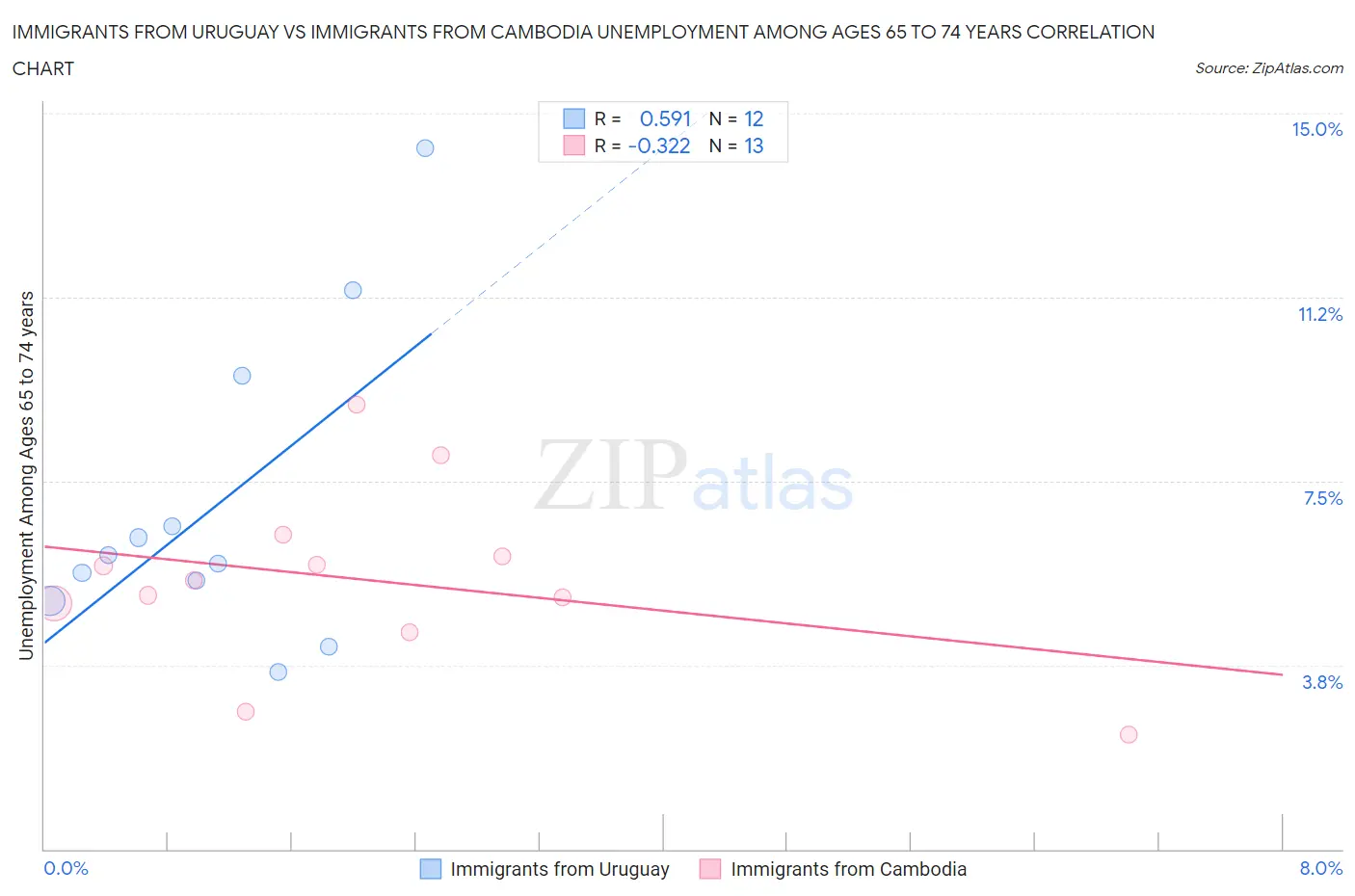 Immigrants from Uruguay vs Immigrants from Cambodia Unemployment Among Ages 65 to 74 years