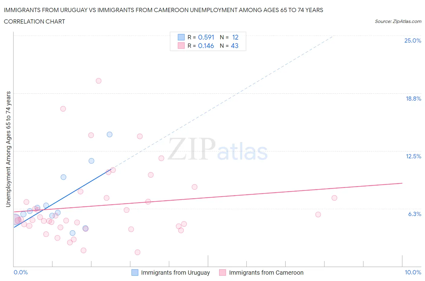 Immigrants from Uruguay vs Immigrants from Cameroon Unemployment Among Ages 65 to 74 years