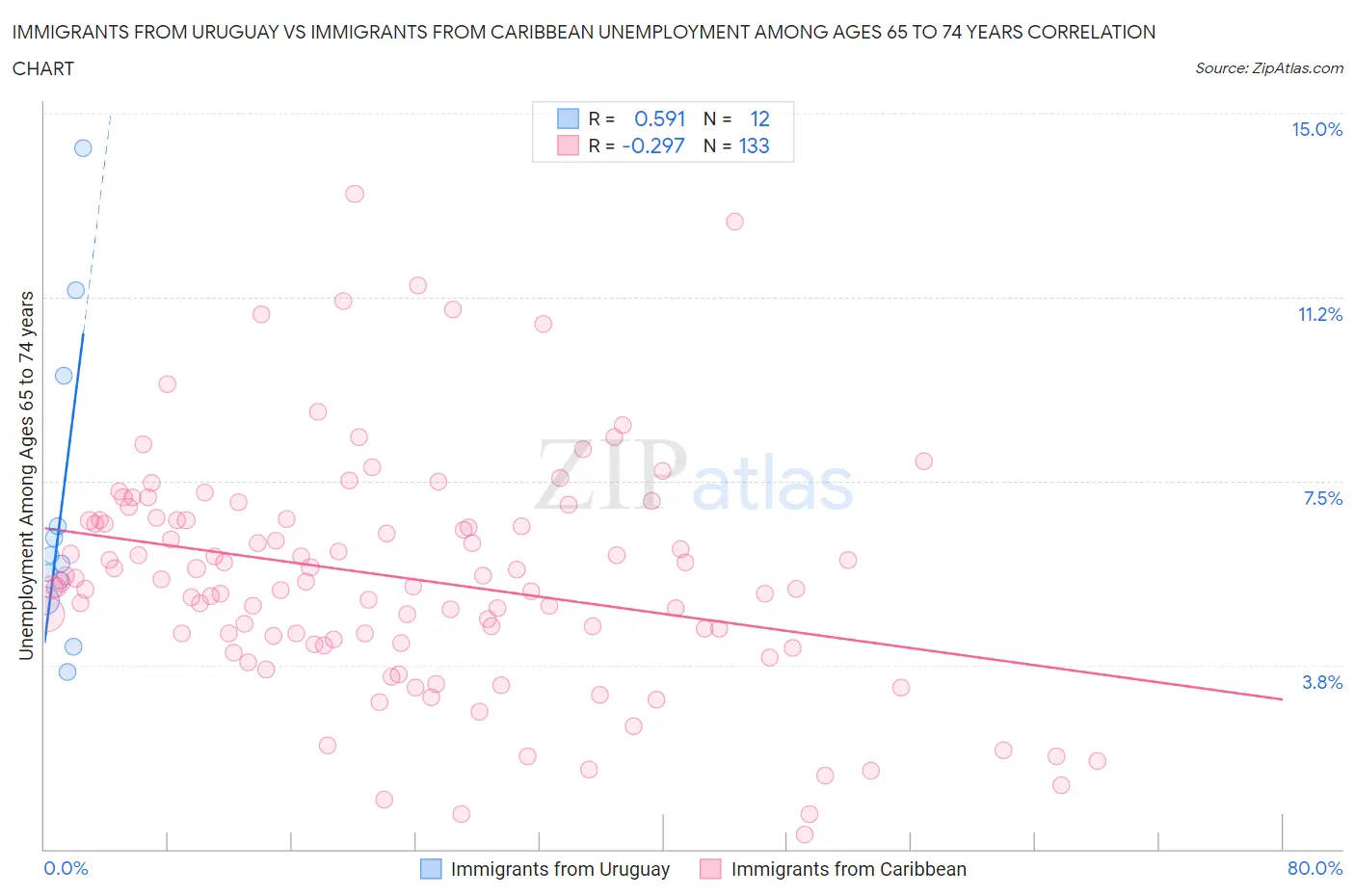 Immigrants from Uruguay vs Immigrants from Caribbean Unemployment Among Ages 65 to 74 years