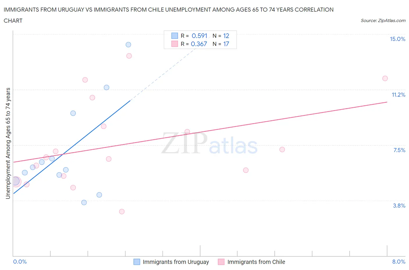 Immigrants from Uruguay vs Immigrants from Chile Unemployment Among Ages 65 to 74 years