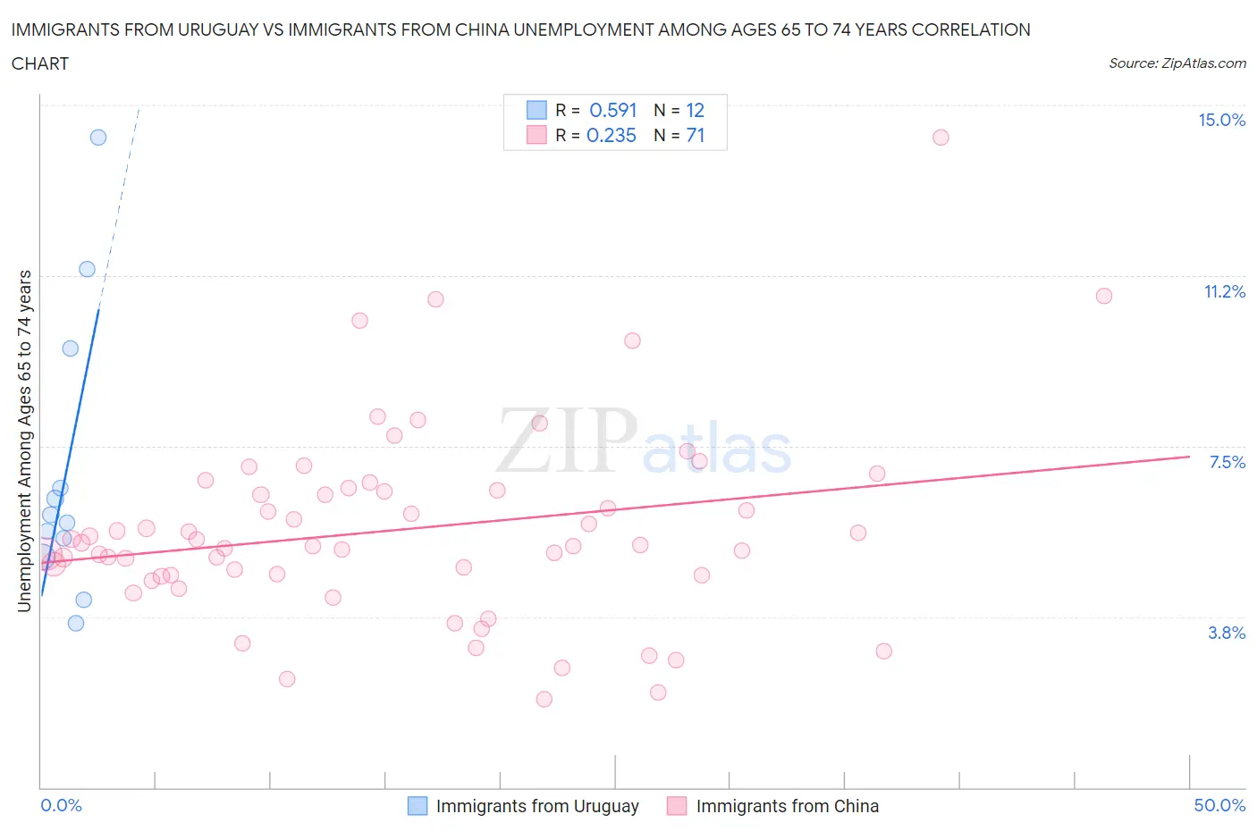 Immigrants from Uruguay vs Immigrants from China Unemployment Among Ages 65 to 74 years