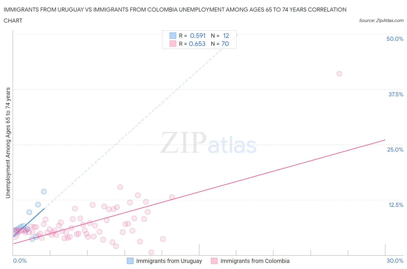 Immigrants from Uruguay vs Immigrants from Colombia Unemployment Among Ages 65 to 74 years