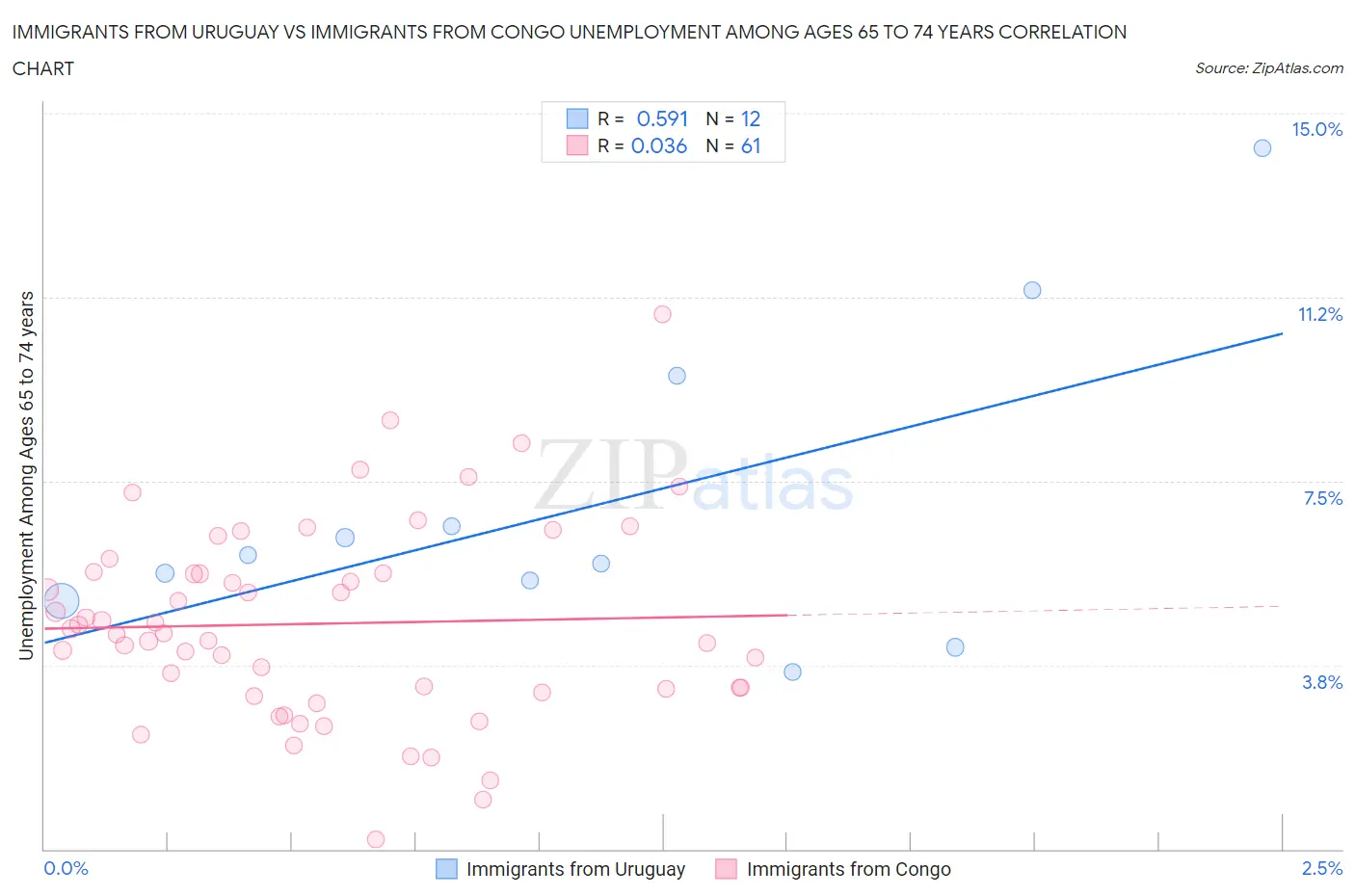 Immigrants from Uruguay vs Immigrants from Congo Unemployment Among Ages 65 to 74 years