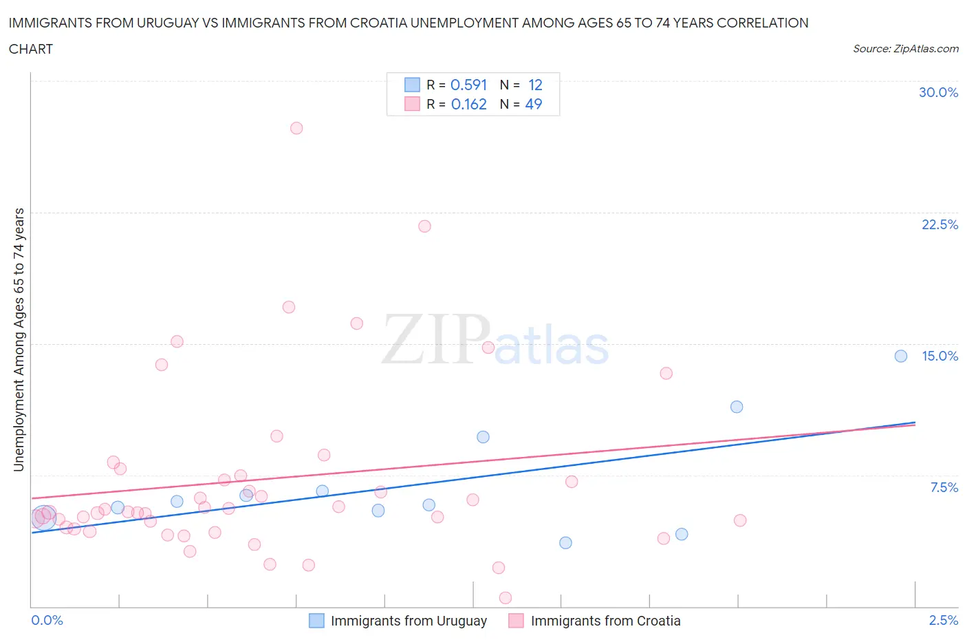 Immigrants from Uruguay vs Immigrants from Croatia Unemployment Among Ages 65 to 74 years