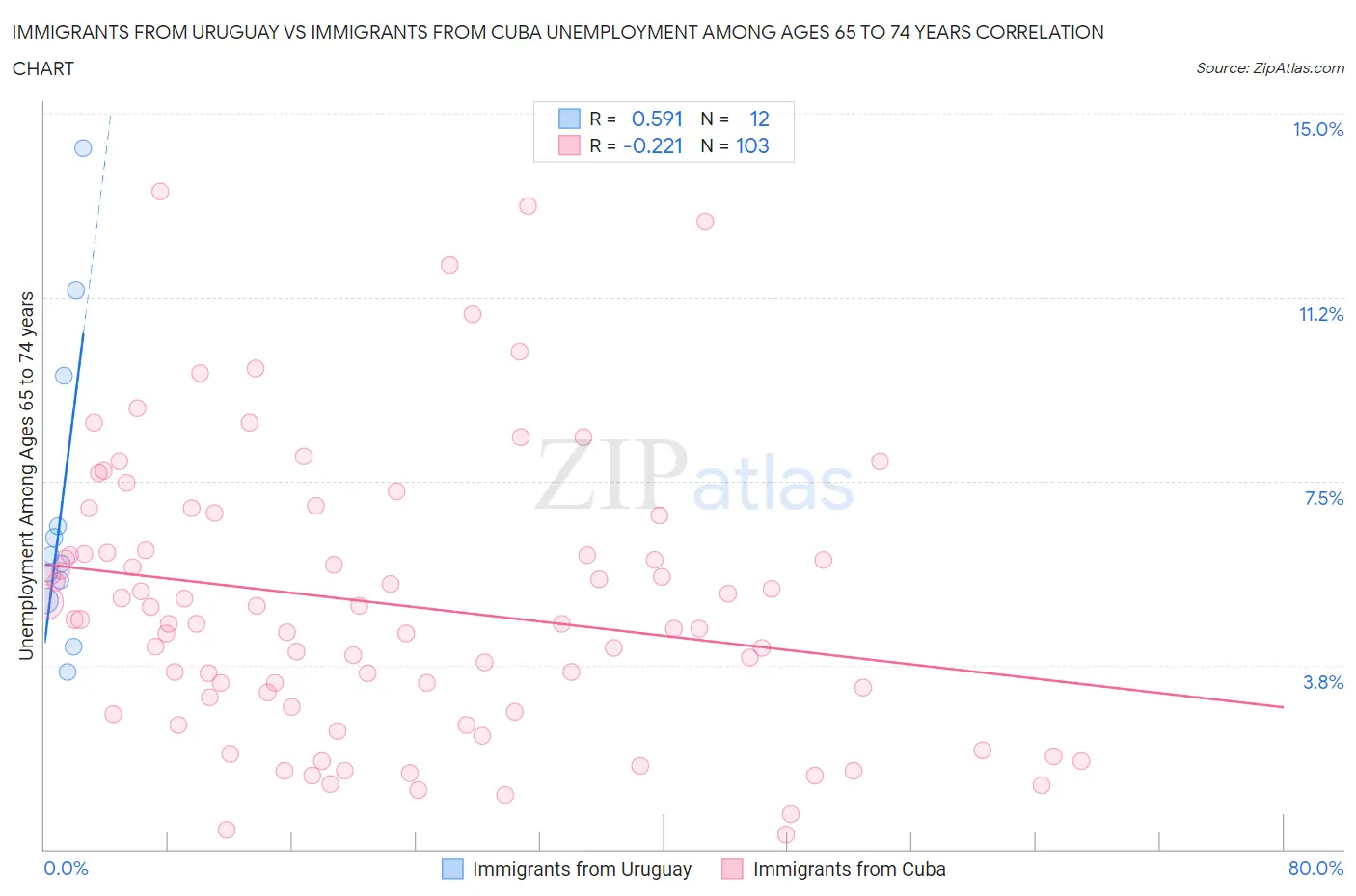 Immigrants from Uruguay vs Immigrants from Cuba Unemployment Among Ages 65 to 74 years