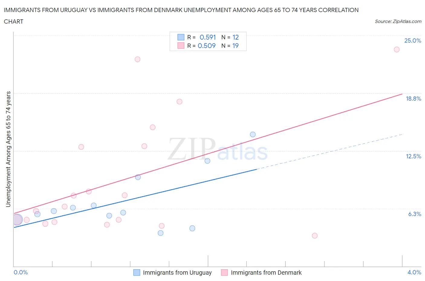 Immigrants from Uruguay vs Immigrants from Denmark Unemployment Among Ages 65 to 74 years