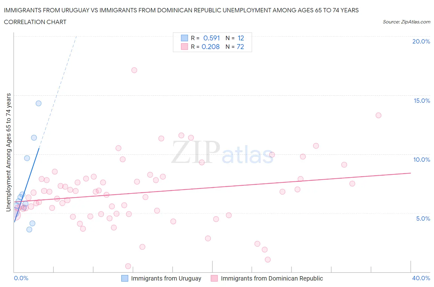 Immigrants from Uruguay vs Immigrants from Dominican Republic Unemployment Among Ages 65 to 74 years
