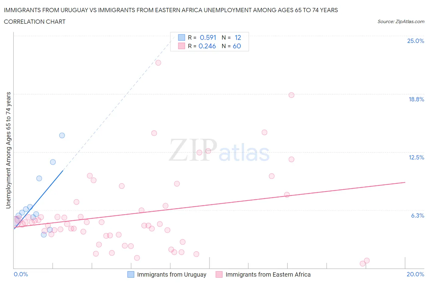 Immigrants from Uruguay vs Immigrants from Eastern Africa Unemployment Among Ages 65 to 74 years