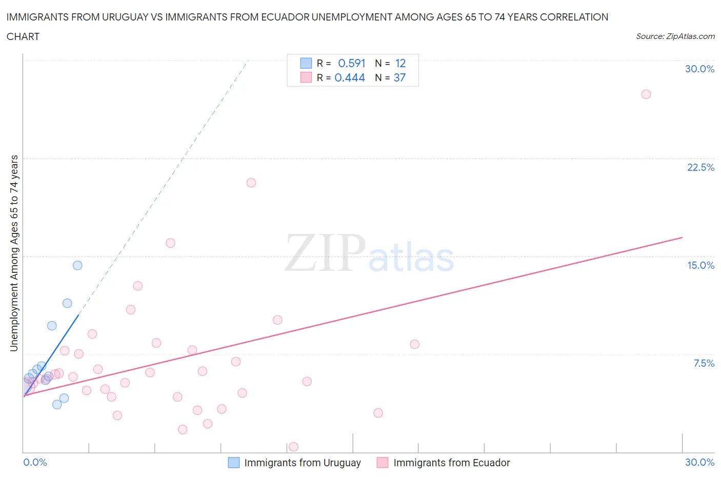 Immigrants from Uruguay vs Immigrants from Ecuador Unemployment Among Ages 65 to 74 years