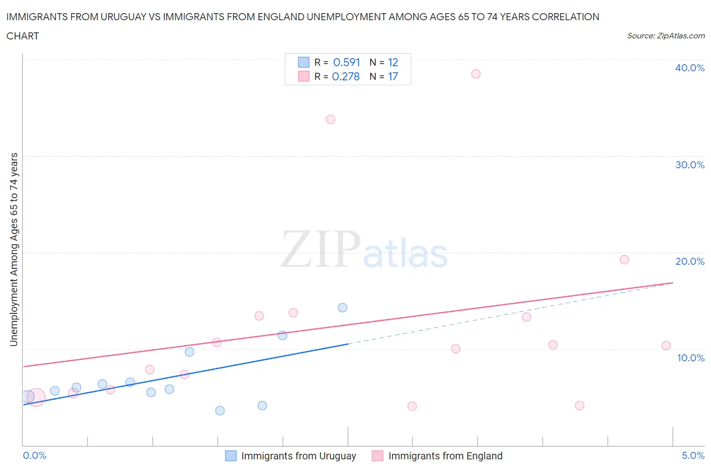 Immigrants from Uruguay vs Immigrants from England Unemployment Among Ages 65 to 74 years