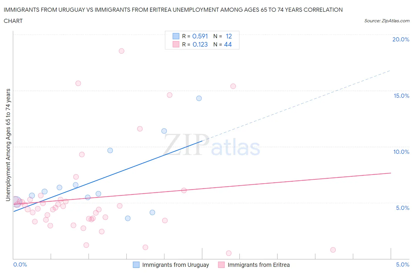Immigrants from Uruguay vs Immigrants from Eritrea Unemployment Among Ages 65 to 74 years