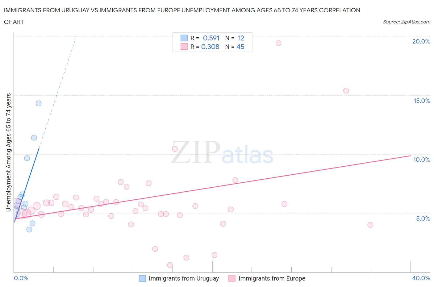 Immigrants from Uruguay vs Immigrants from Europe Unemployment Among Ages 65 to 74 years
