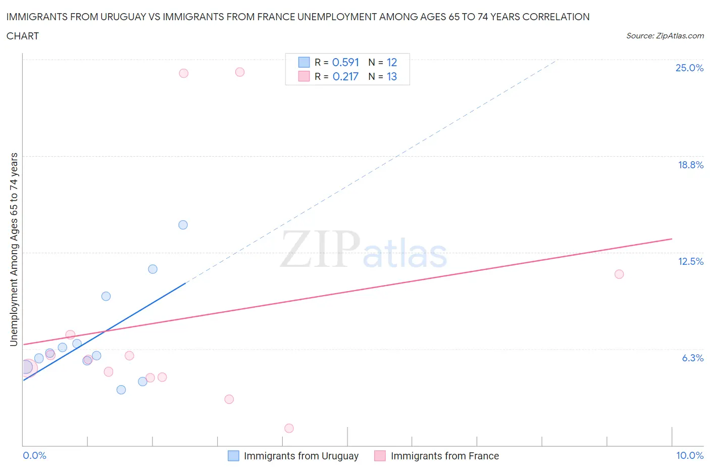 Immigrants from Uruguay vs Immigrants from France Unemployment Among Ages 65 to 74 years