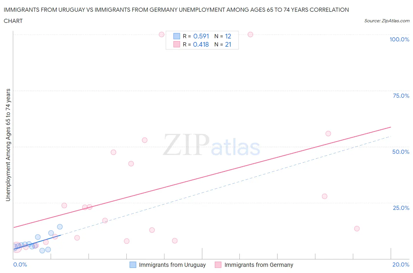 Immigrants from Uruguay vs Immigrants from Germany Unemployment Among Ages 65 to 74 years