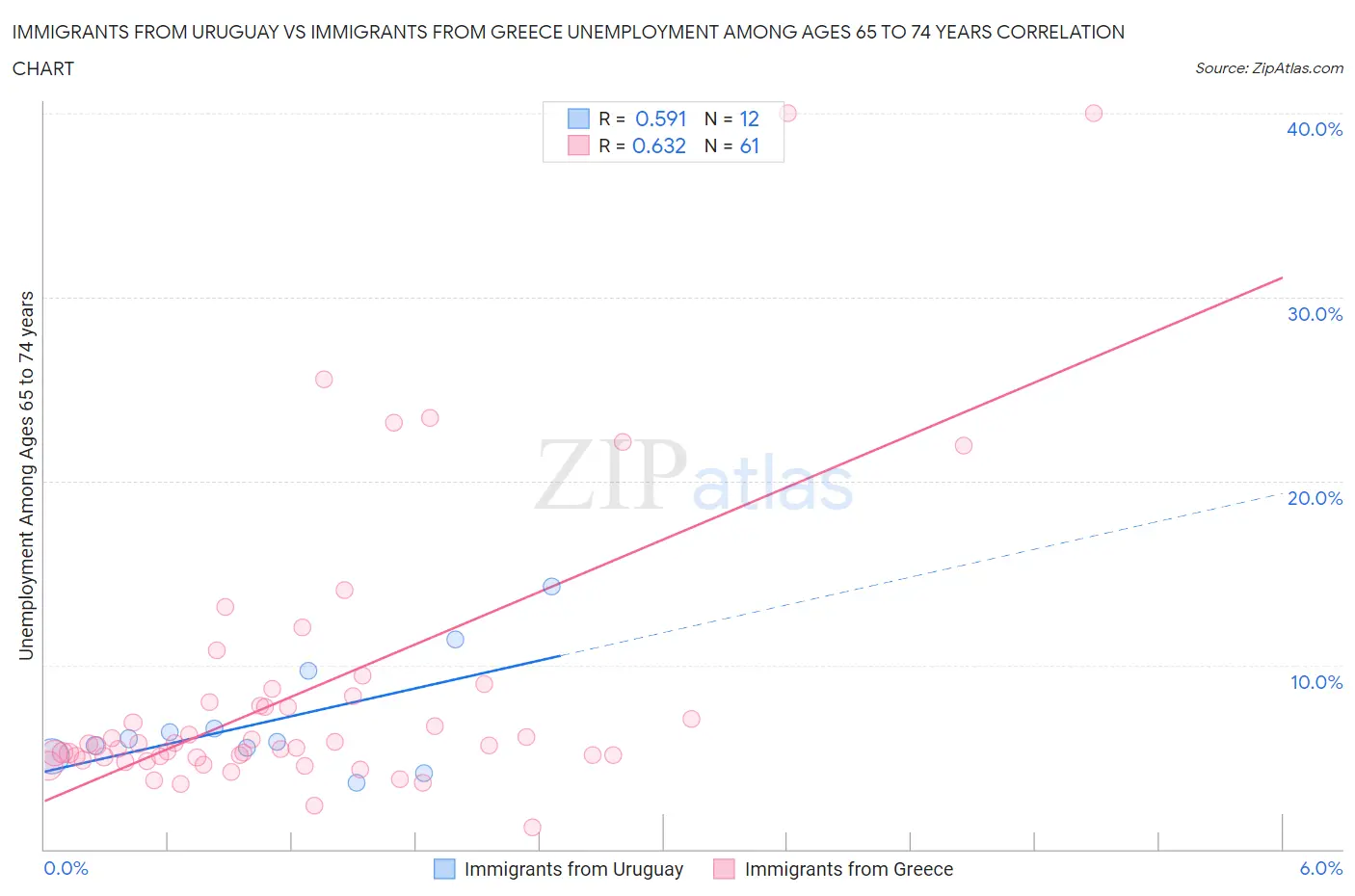 Immigrants from Uruguay vs Immigrants from Greece Unemployment Among Ages 65 to 74 years