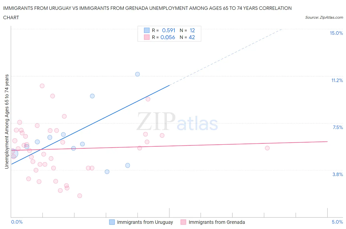 Immigrants from Uruguay vs Immigrants from Grenada Unemployment Among Ages 65 to 74 years