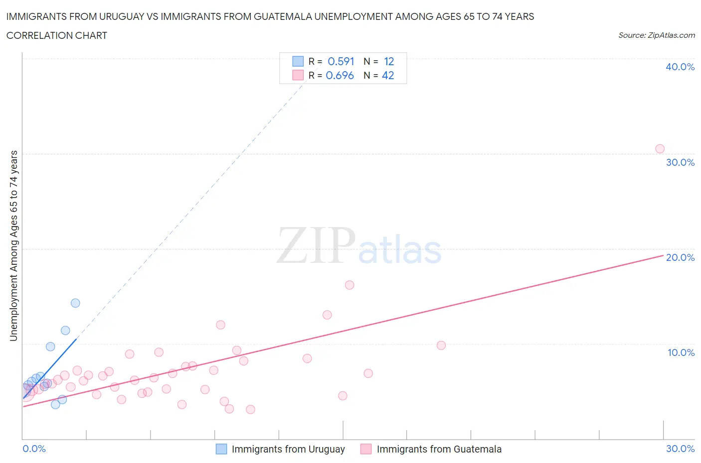 Immigrants from Uruguay vs Immigrants from Guatemala Unemployment Among Ages 65 to 74 years