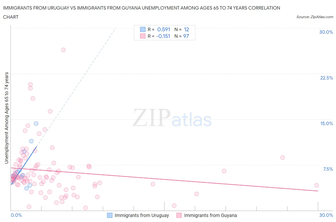 Immigrants from Uruguay vs Immigrants from Guyana Unemployment Among Ages 65 to 74 years