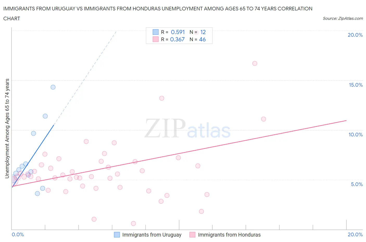 Immigrants from Uruguay vs Immigrants from Honduras Unemployment Among Ages 65 to 74 years
