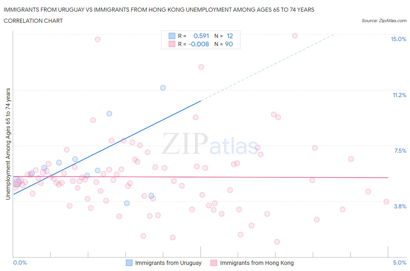 Immigrants from Uruguay vs Immigrants from Hong Kong Unemployment Among Ages 65 to 74 years