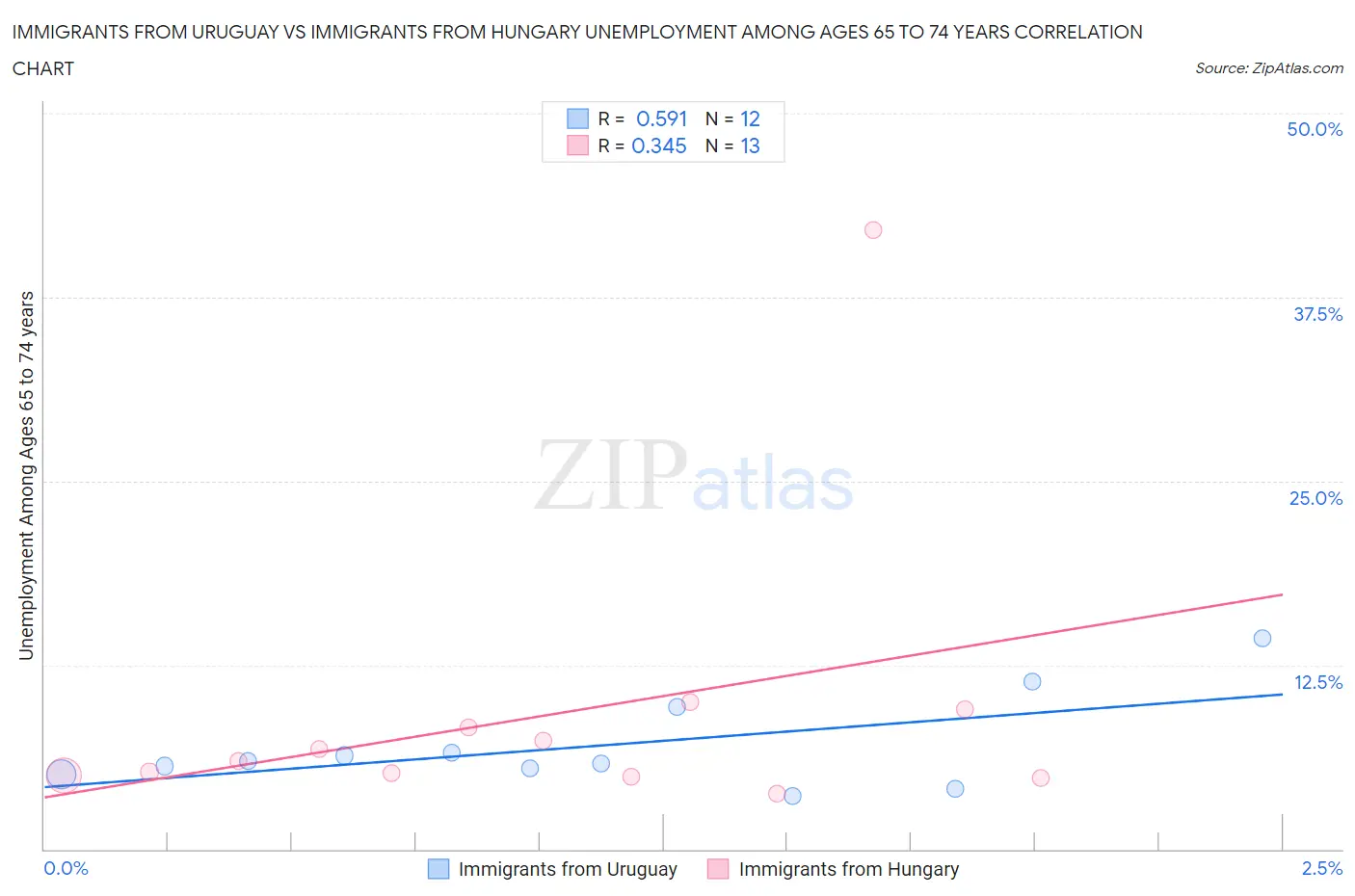 Immigrants from Uruguay vs Immigrants from Hungary Unemployment Among Ages 65 to 74 years