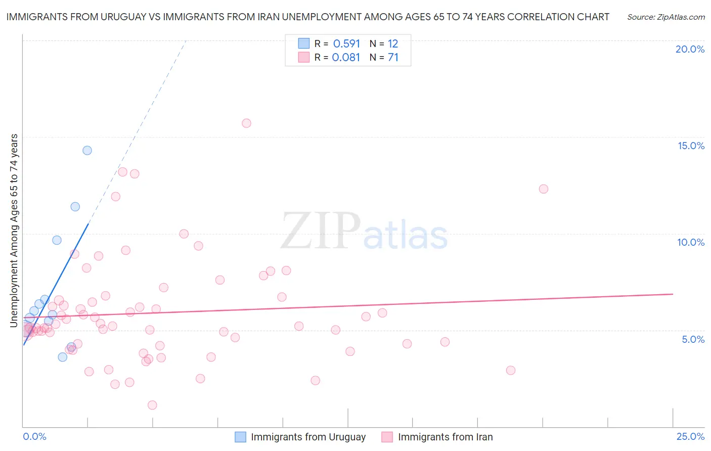 Immigrants from Uruguay vs Immigrants from Iran Unemployment Among Ages 65 to 74 years