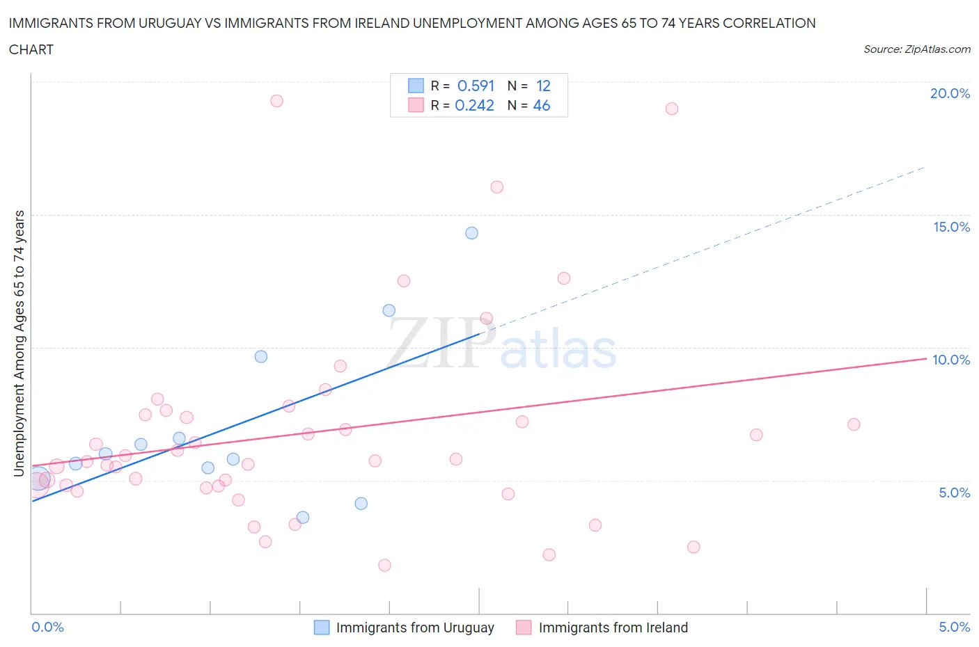 Immigrants from Uruguay vs Immigrants from Ireland Unemployment Among Ages 65 to 74 years