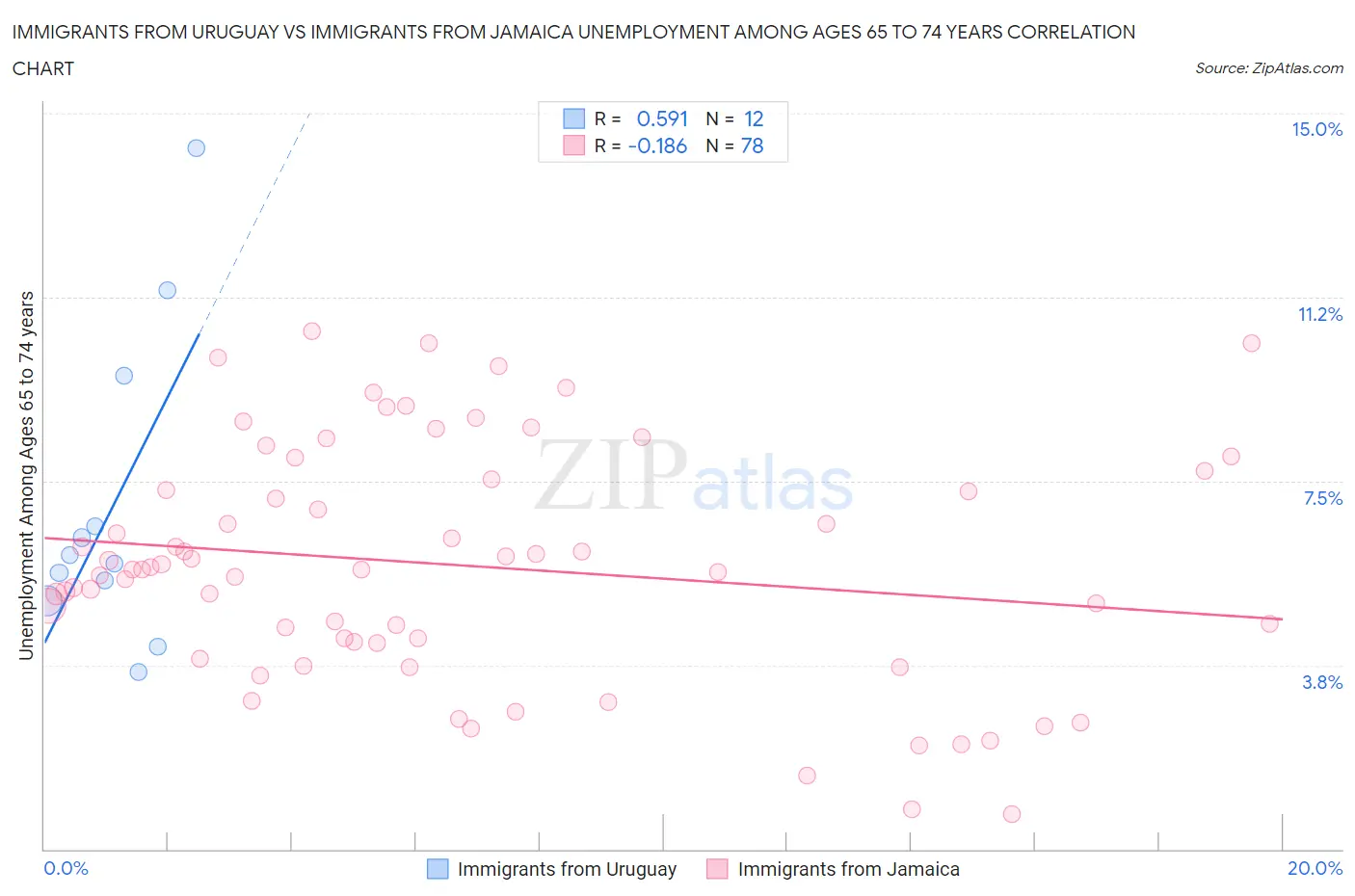 Immigrants from Uruguay vs Immigrants from Jamaica Unemployment Among Ages 65 to 74 years