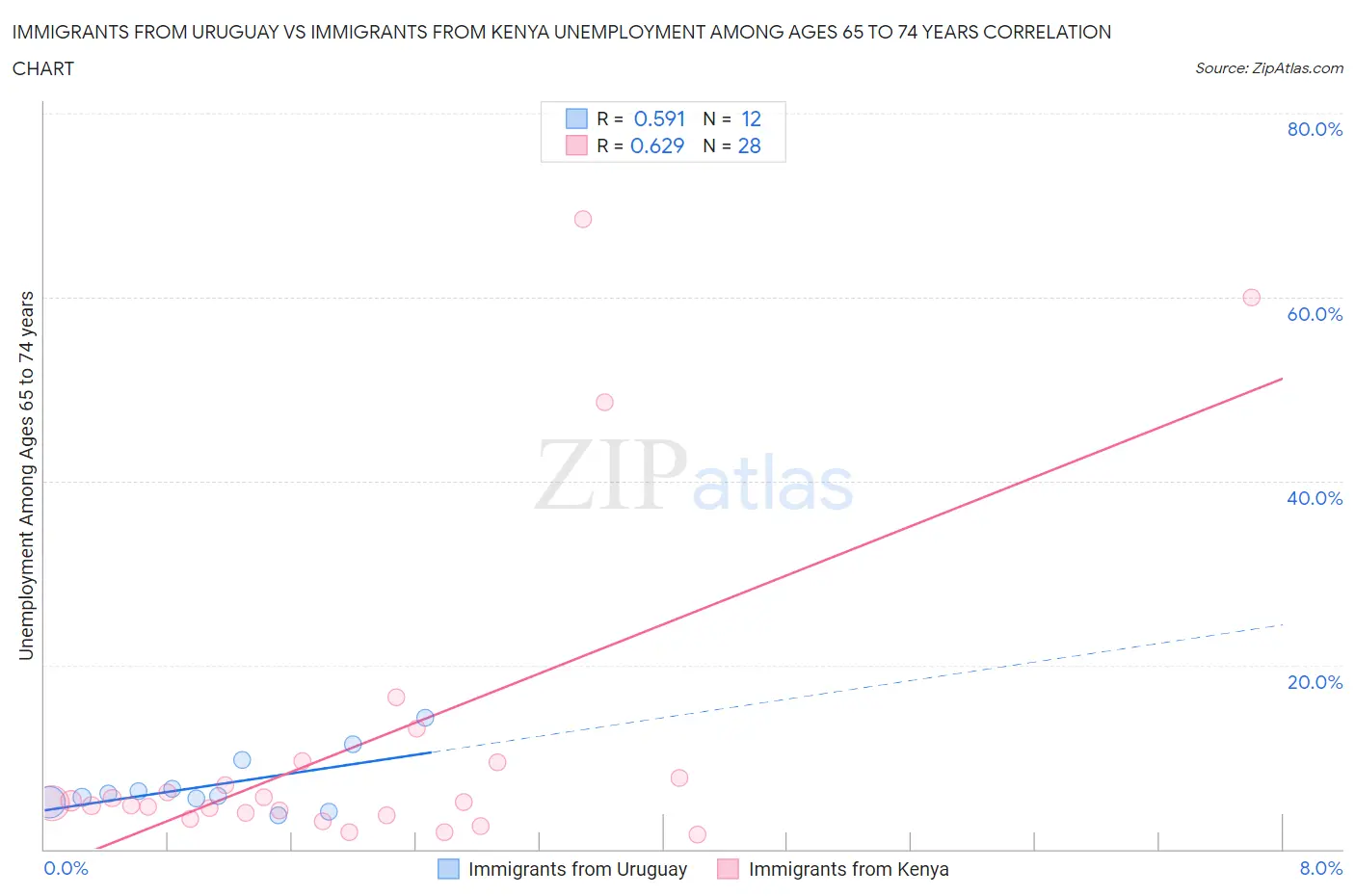 Immigrants from Uruguay vs Immigrants from Kenya Unemployment Among Ages 65 to 74 years