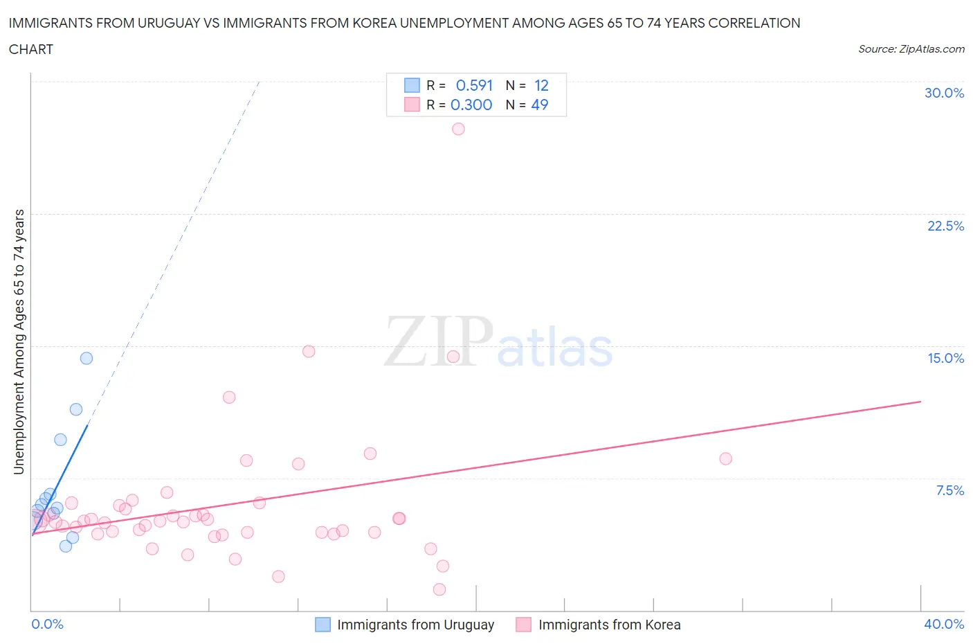 Immigrants from Uruguay vs Immigrants from Korea Unemployment Among Ages 65 to 74 years