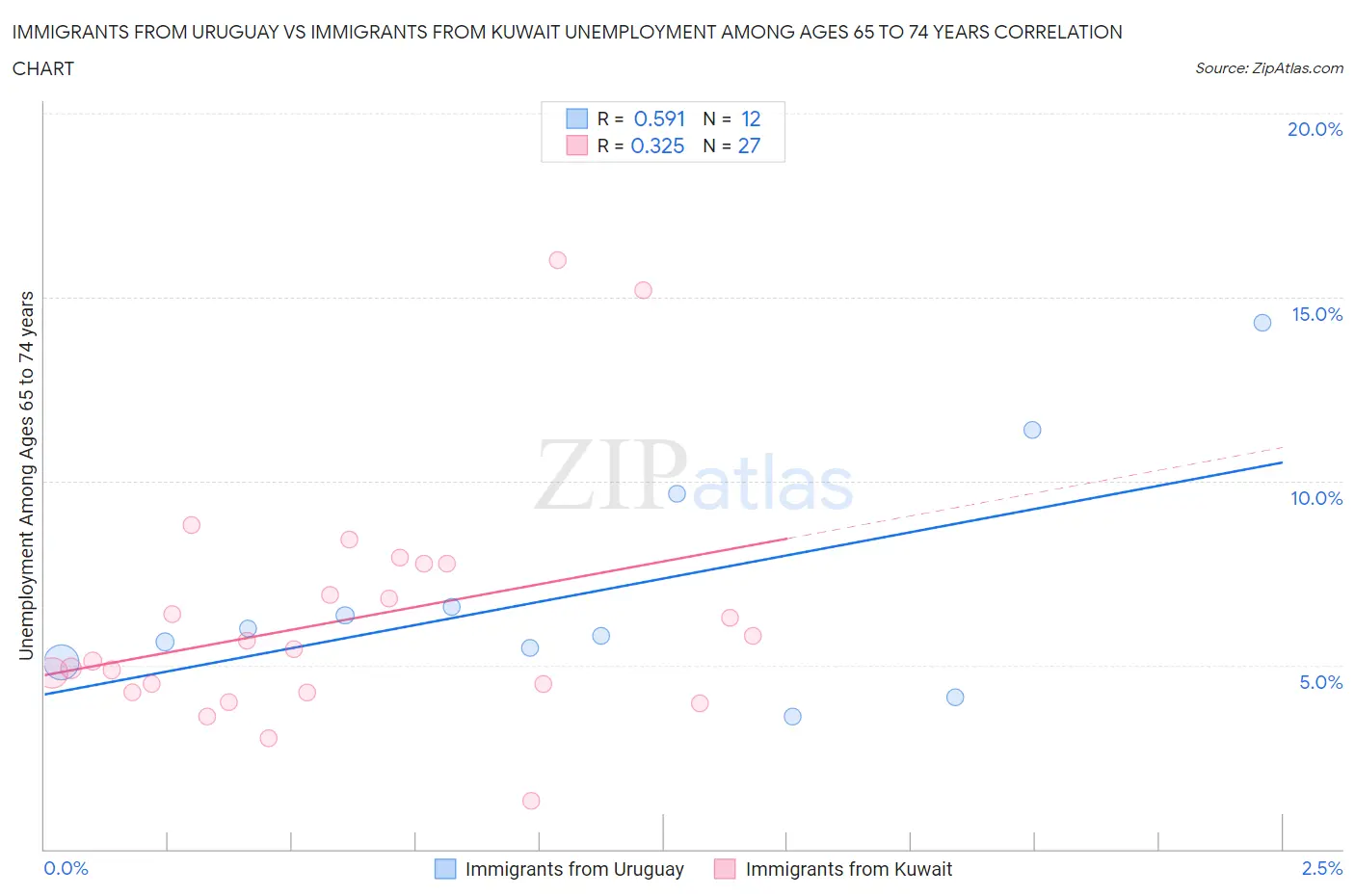 Immigrants from Uruguay vs Immigrants from Kuwait Unemployment Among Ages 65 to 74 years