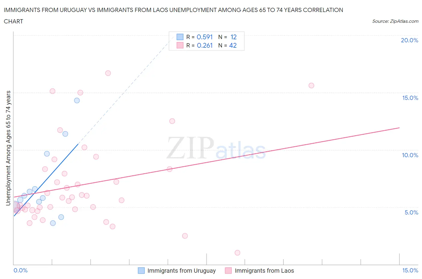 Immigrants from Uruguay vs Immigrants from Laos Unemployment Among Ages 65 to 74 years