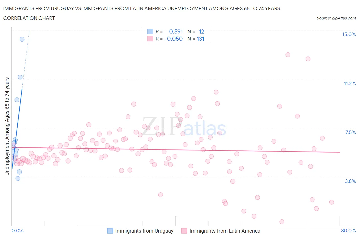 Immigrants from Uruguay vs Immigrants from Latin America Unemployment Among Ages 65 to 74 years