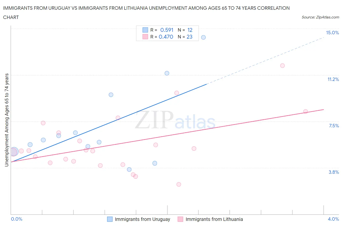 Immigrants from Uruguay vs Immigrants from Lithuania Unemployment Among Ages 65 to 74 years