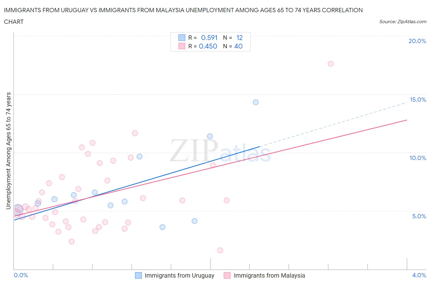 Immigrants from Uruguay vs Immigrants from Malaysia Unemployment Among Ages 65 to 74 years