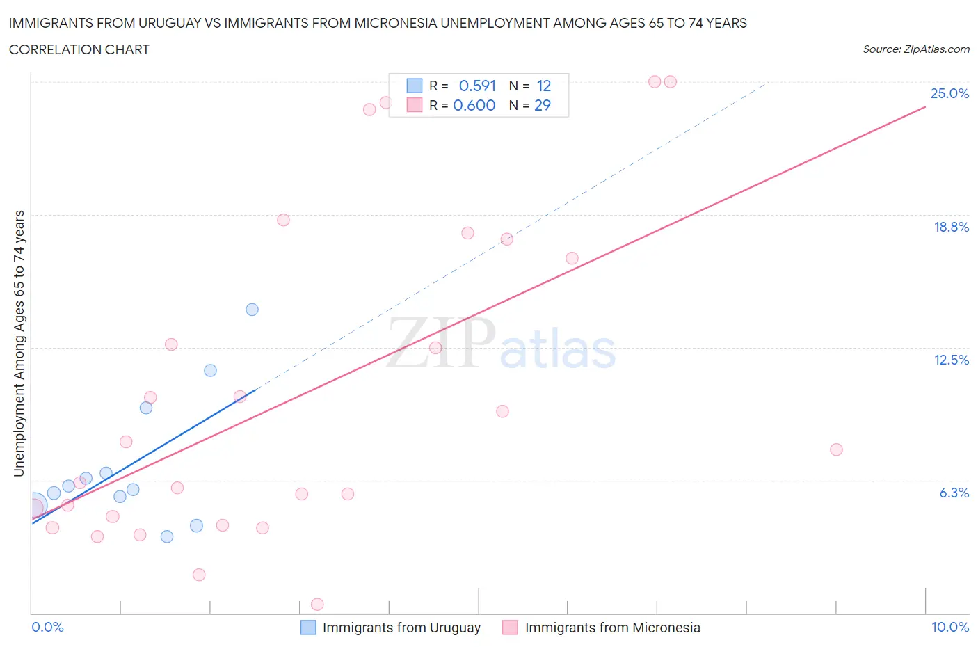 Immigrants from Uruguay vs Immigrants from Micronesia Unemployment Among Ages 65 to 74 years