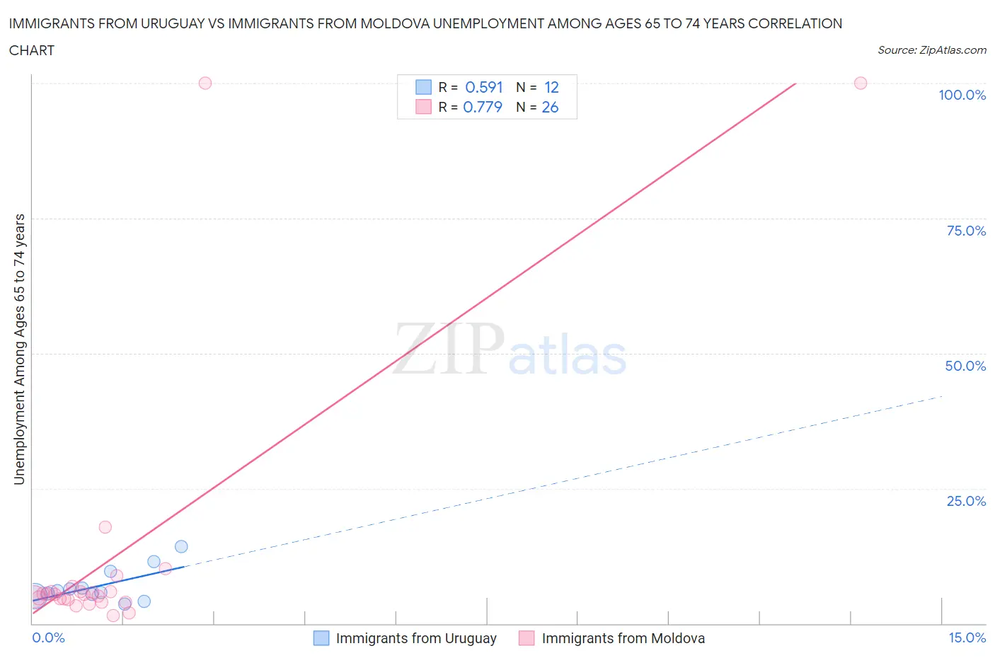 Immigrants from Uruguay vs Immigrants from Moldova Unemployment Among Ages 65 to 74 years