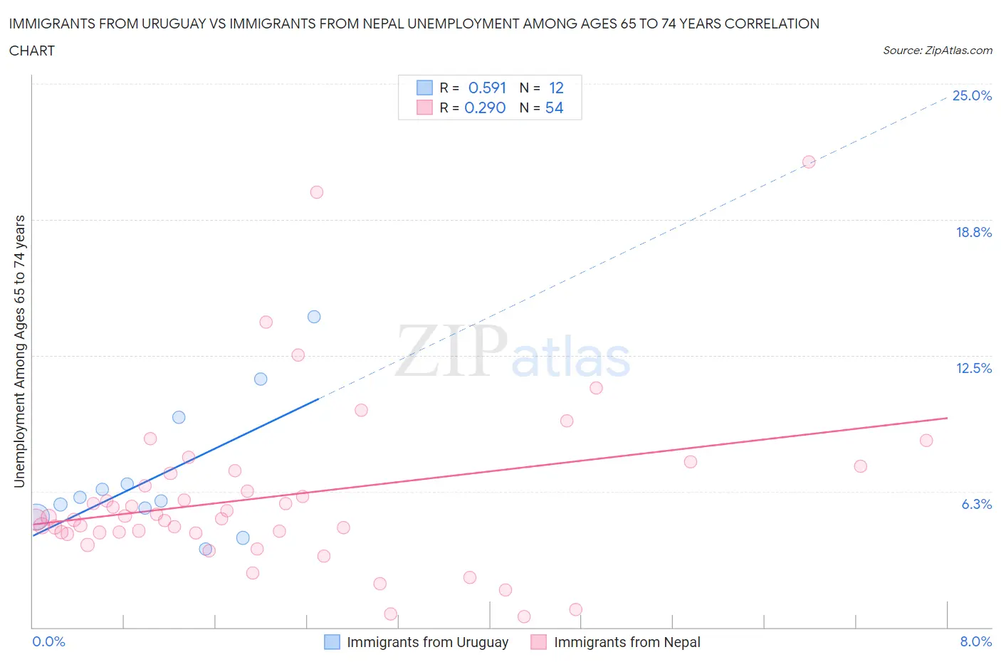 Immigrants from Uruguay vs Immigrants from Nepal Unemployment Among Ages 65 to 74 years