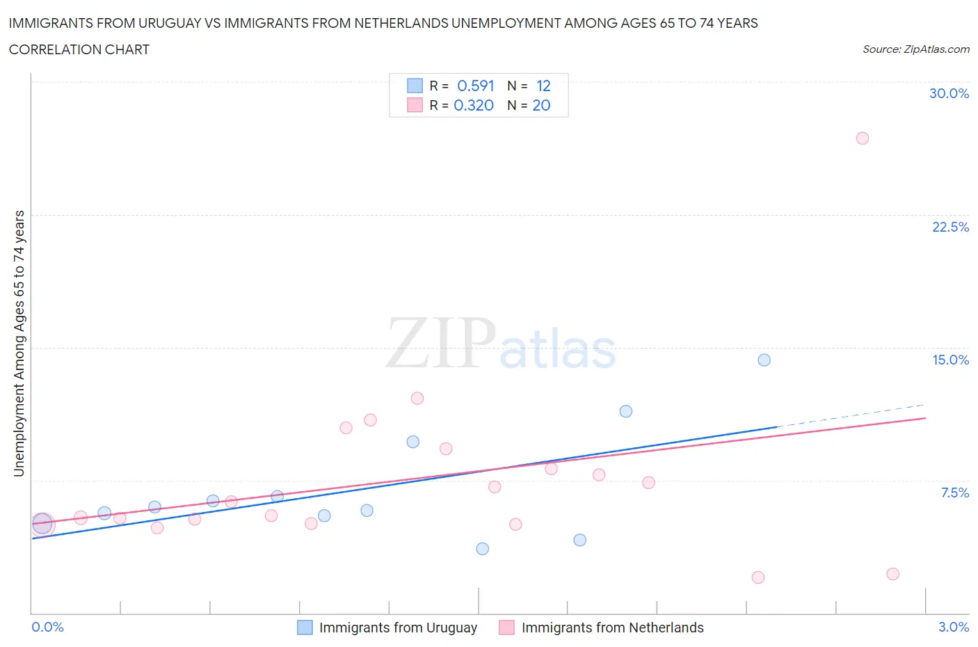Immigrants from Uruguay vs Immigrants from Netherlands Unemployment Among Ages 65 to 74 years