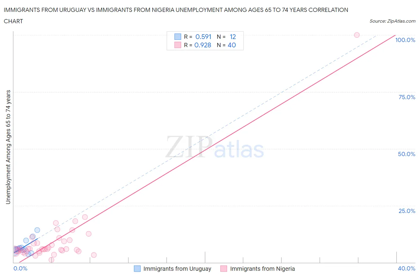 Immigrants from Uruguay vs Immigrants from Nigeria Unemployment Among Ages 65 to 74 years